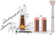 ISO Commissioning 5000M3 Eco Iron Ore Blast Furnace